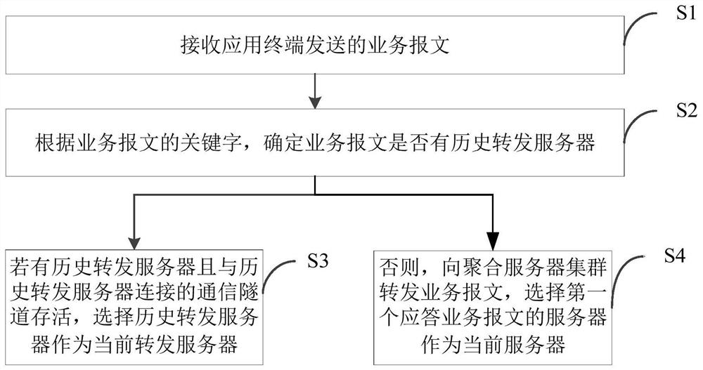 Hot standby method, system and device of aggregation server and storage medium