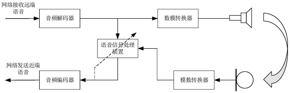 A kind of voice signal processing method and device