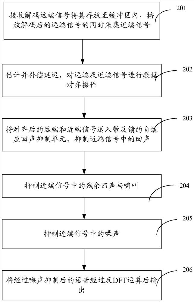 A kind of voice signal processing method and device