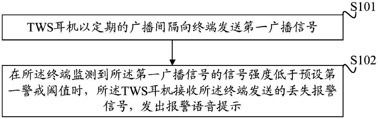 TWS earphone anti-losing method, TWS earphone, terminal and anti-losing system