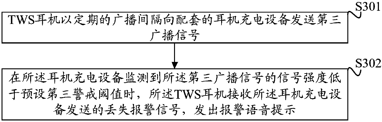 TWS earphone anti-losing method, TWS earphone, terminal and anti-losing system