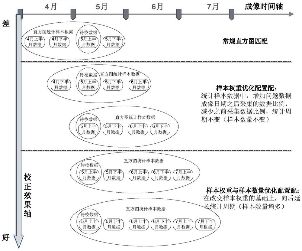 Optical remote sensing satellite relative radiation correction method based on statistical sample weighting