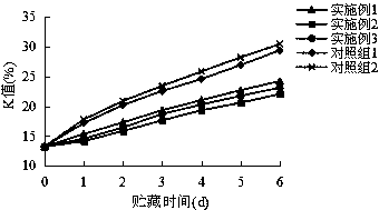 Composite fresh-keeping method of coregonus peled