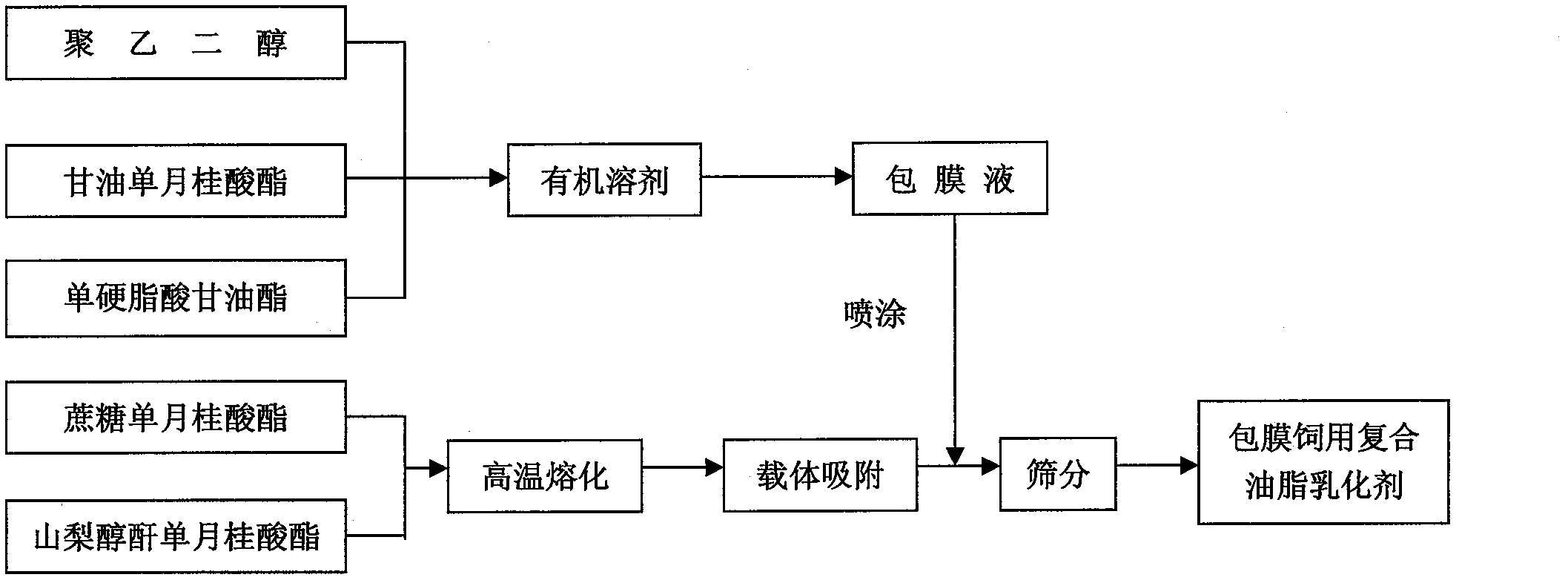 Grease emulsifying agent for coated feed and preparation process thereof