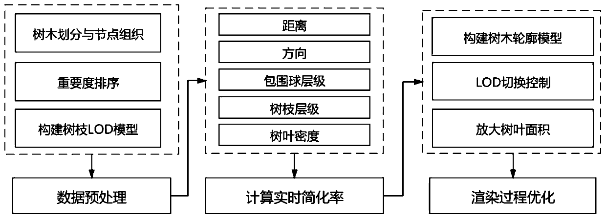 Three-dimensional tree model real-time simplification method based on viewpoint mutual information