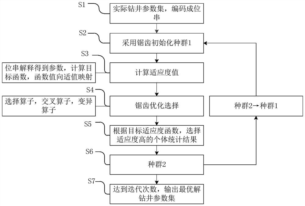 An optimization method of shale gas drilling parameters based on improved sawtooth genetic algorithm