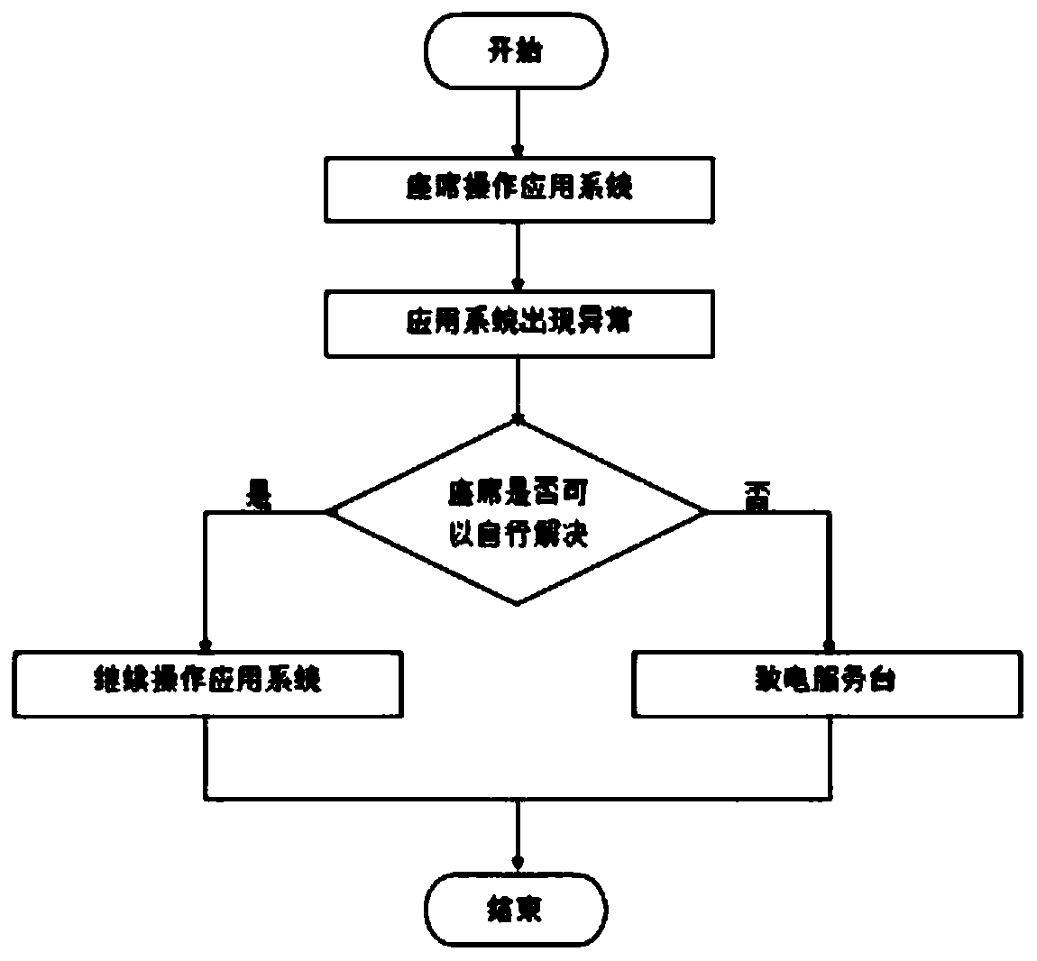 A method to improve the one-time solution rate of agent application system exception