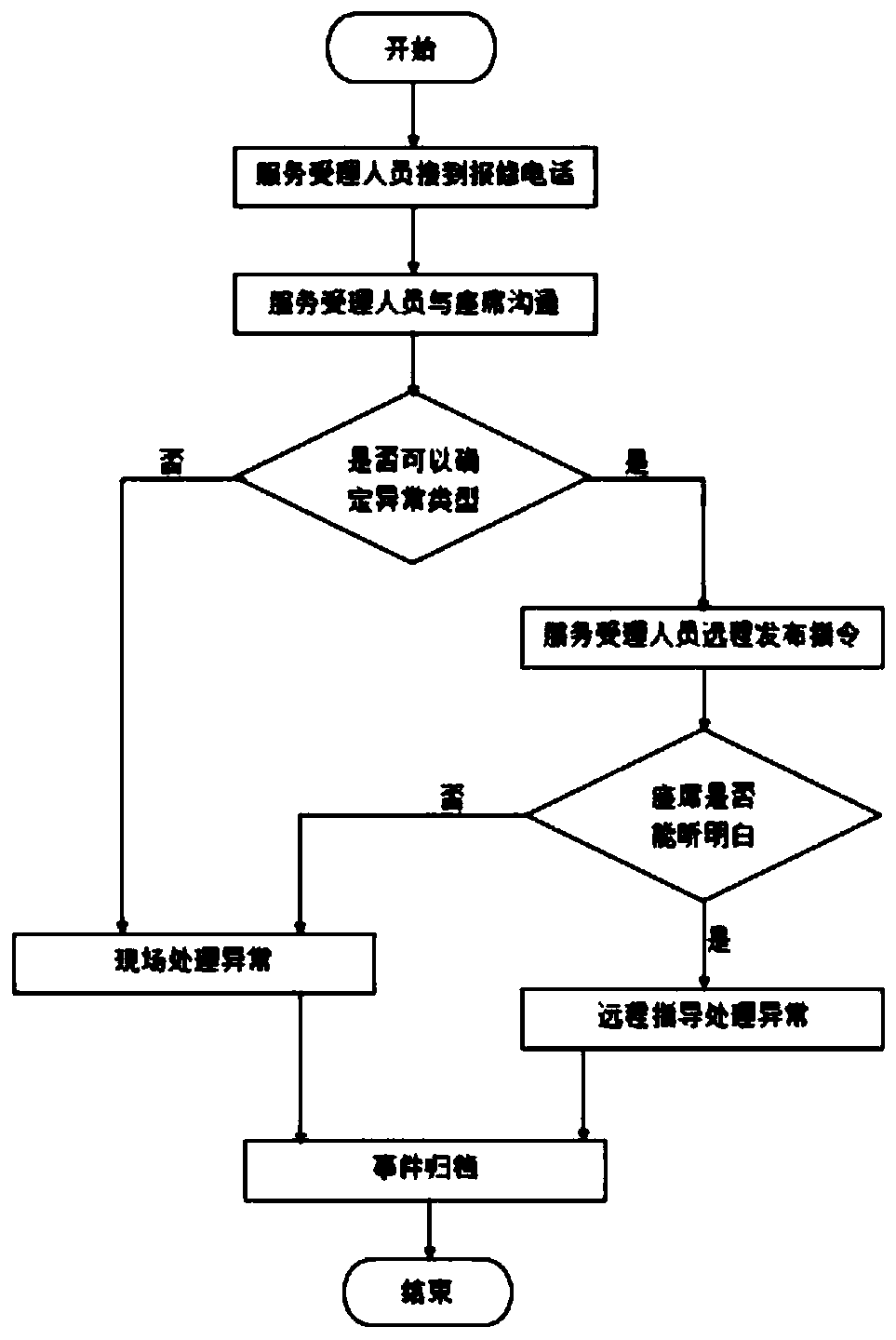 A method to improve the one-time solution rate of agent application system exception