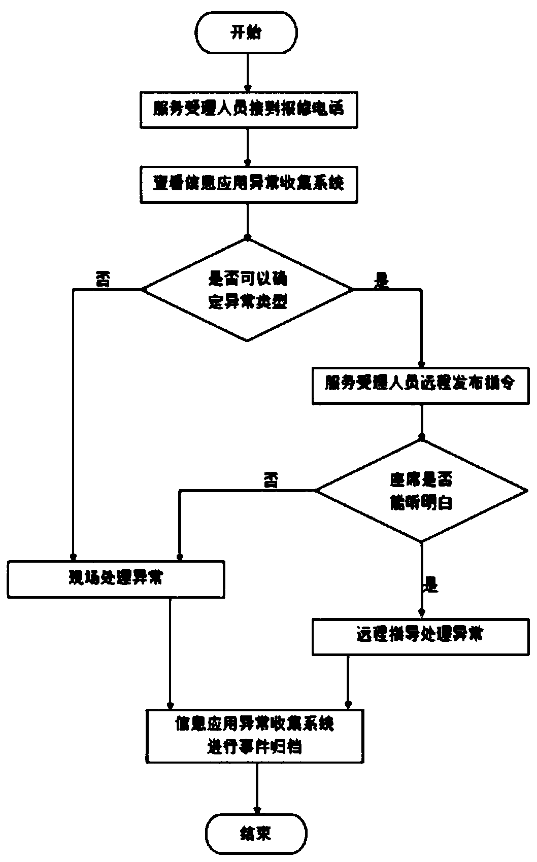 A method to improve the one-time solution rate of agent application system exception