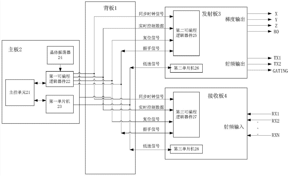 User-defined bus and achievement method thereof