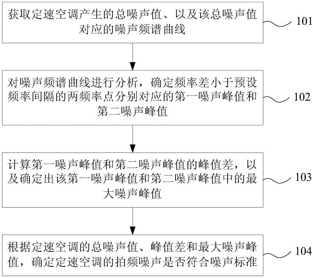 Constant-speed air conditioner beat vibration determining method and device