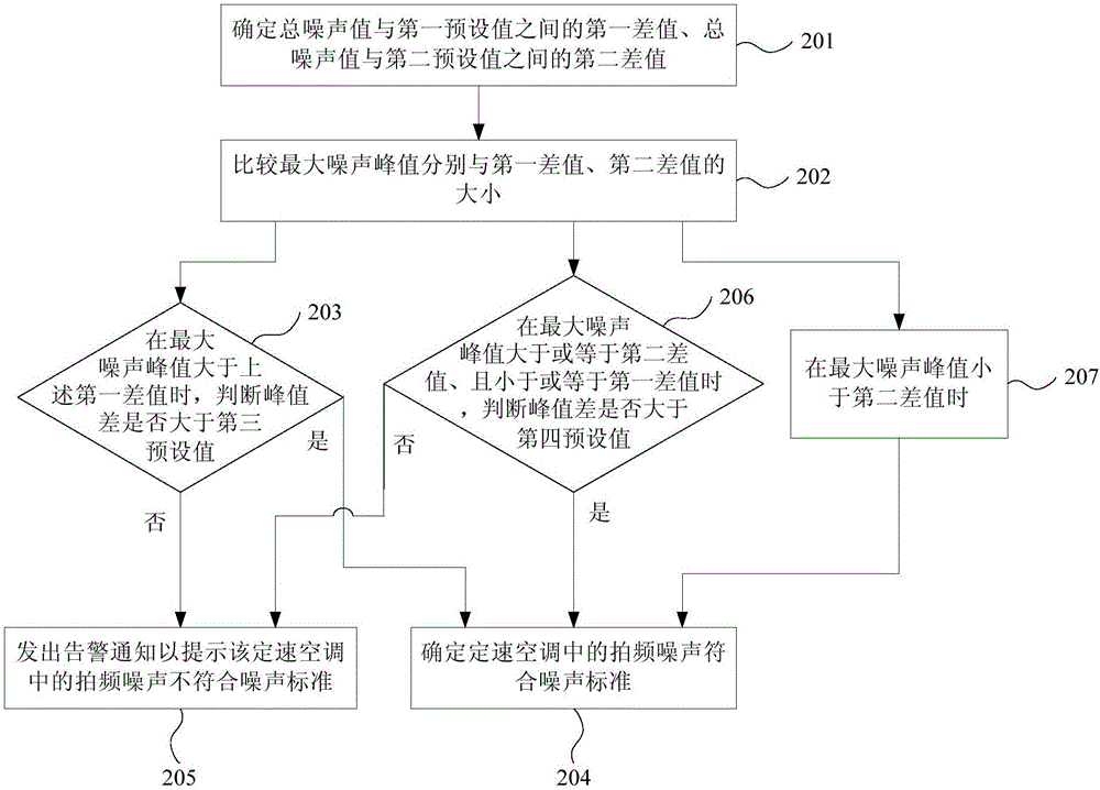 Constant-speed air conditioner beat vibration determining method and device