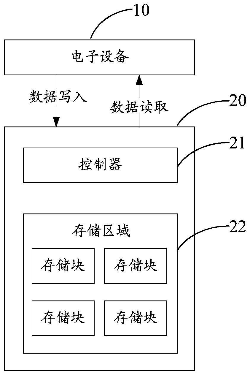 Data storage method and device and memory