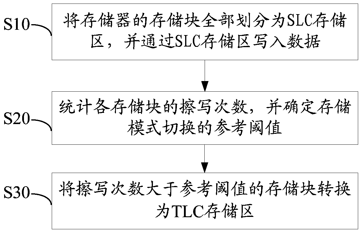 Data storage method and device and memory