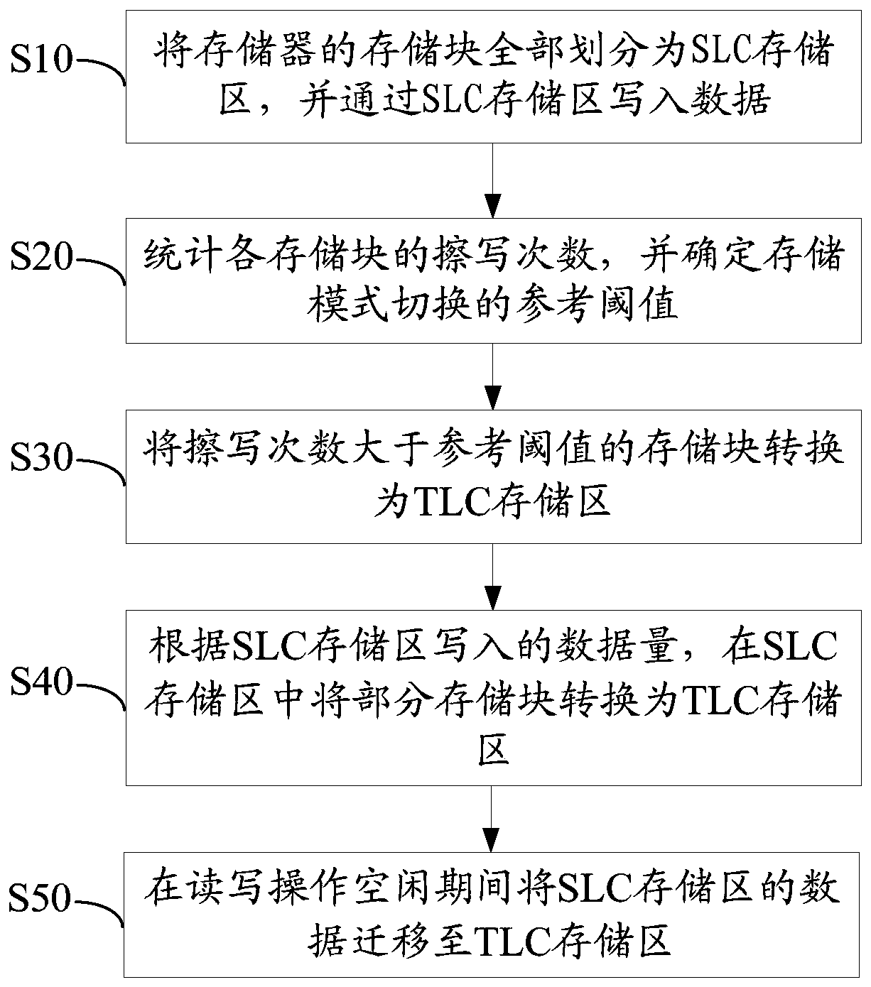 Data storage method and device and memory