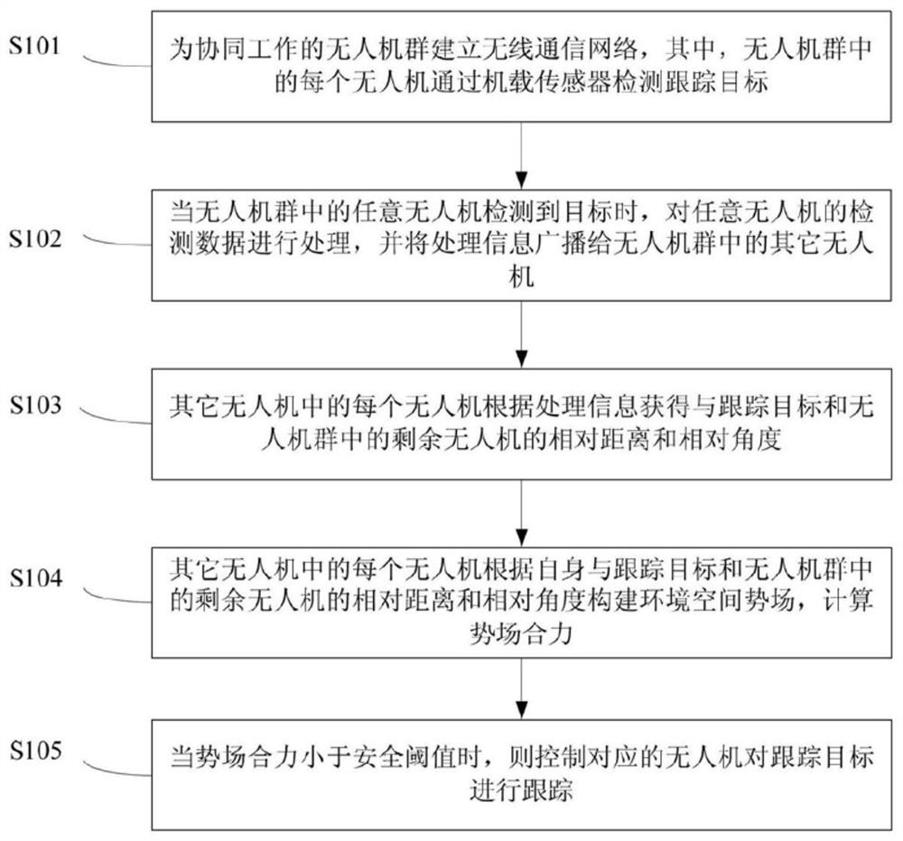 A method and system for multi-UAV cooperative tracking of targets