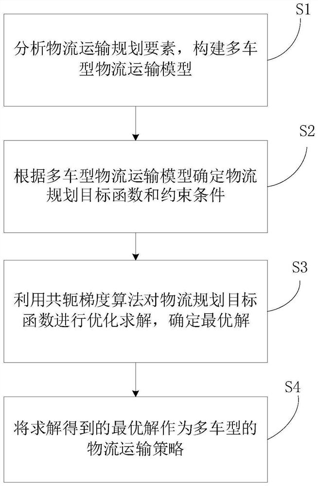 Multi-vehicle-type logistics transportation planning method