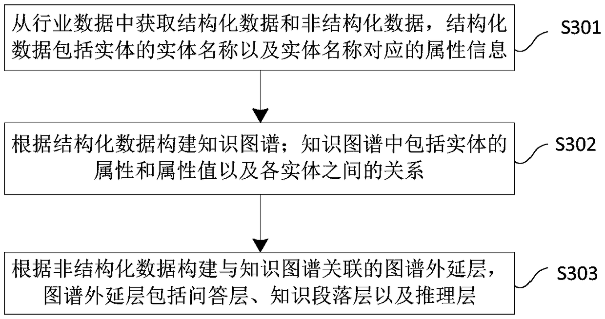 Method, device and storage medium for establishing knowledge system