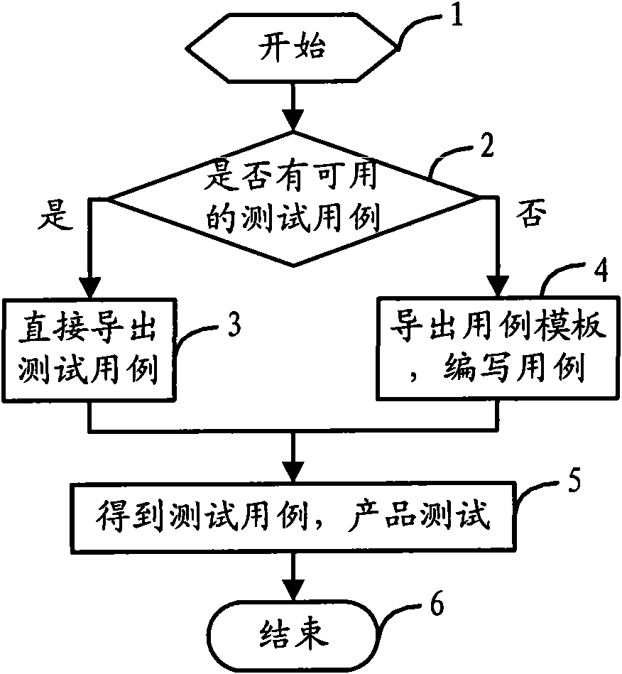 Test case generating method and device