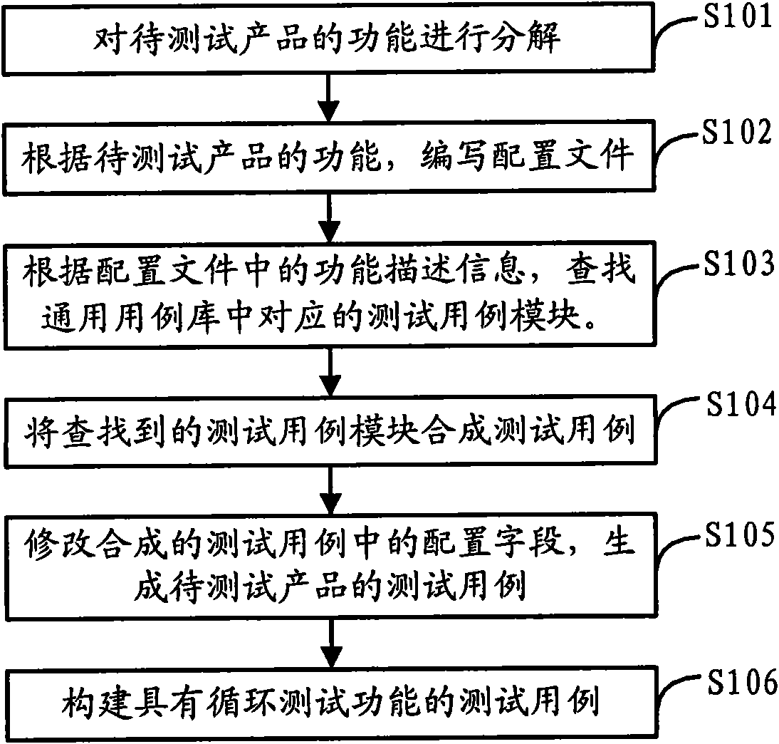 Test case generating method and device