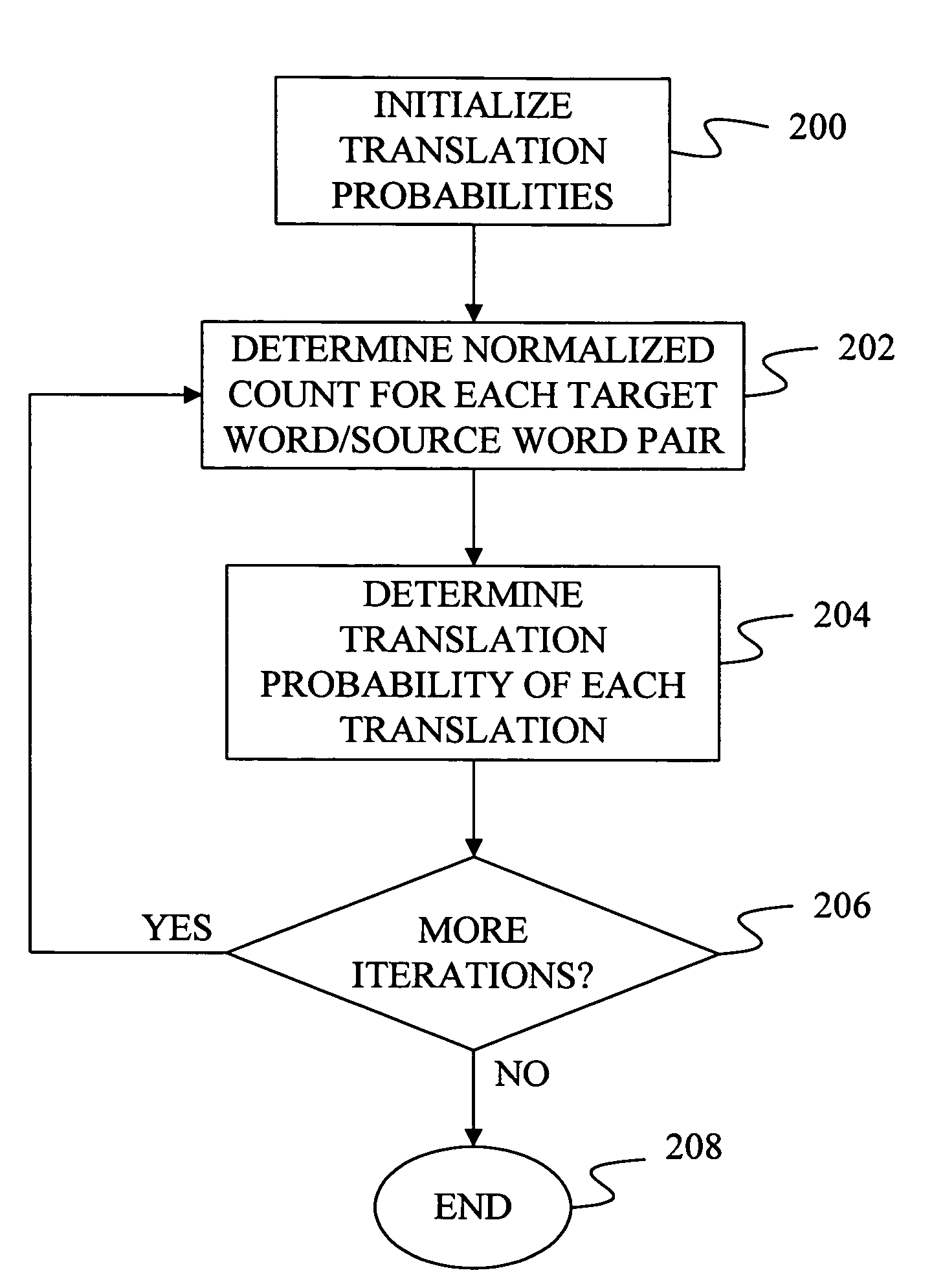 Method and apparatus for initializing iterative training of translation probabilities