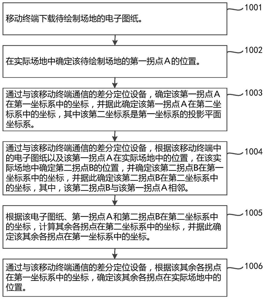 The drawing method of the site to be drawn