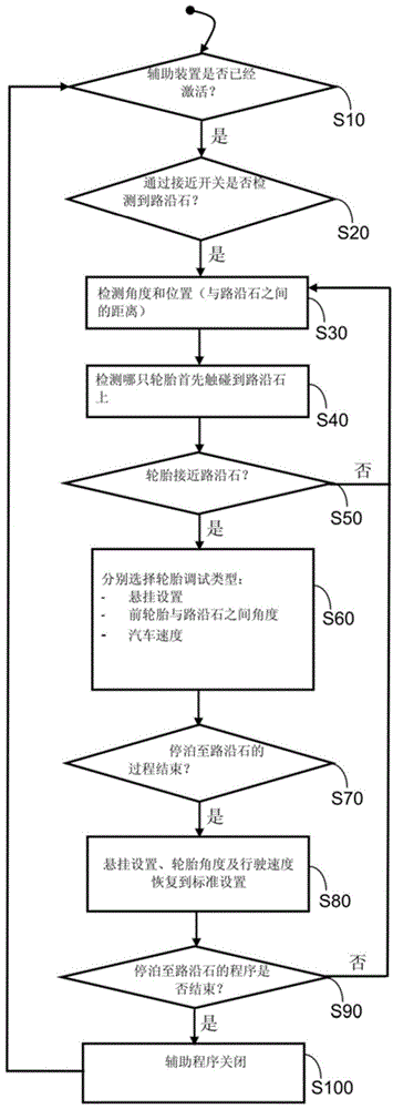 Method and device for assisting automobile parking onto road edge stone