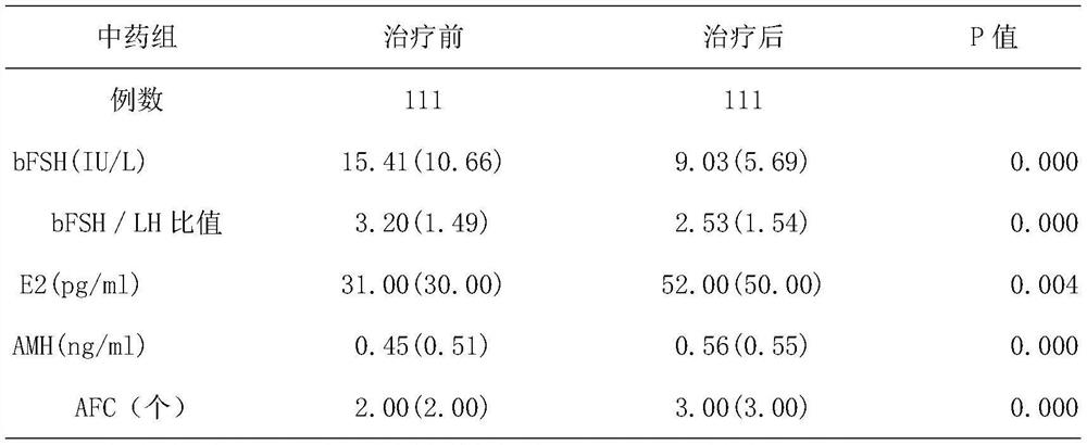 Traditional Chinese medicine composition for treating infertility and application thereof