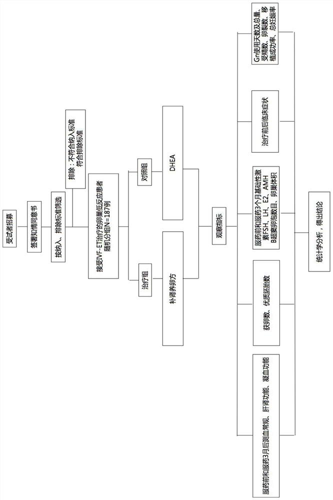 Traditional Chinese medicine composition for treating infertility and application thereof