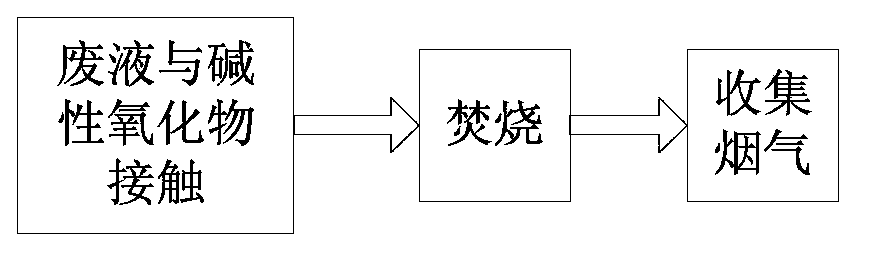 Method and system for processing waste liquid