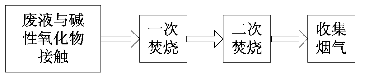 Method and system for processing waste liquid