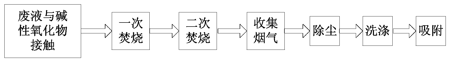 Method and system for processing waste liquid