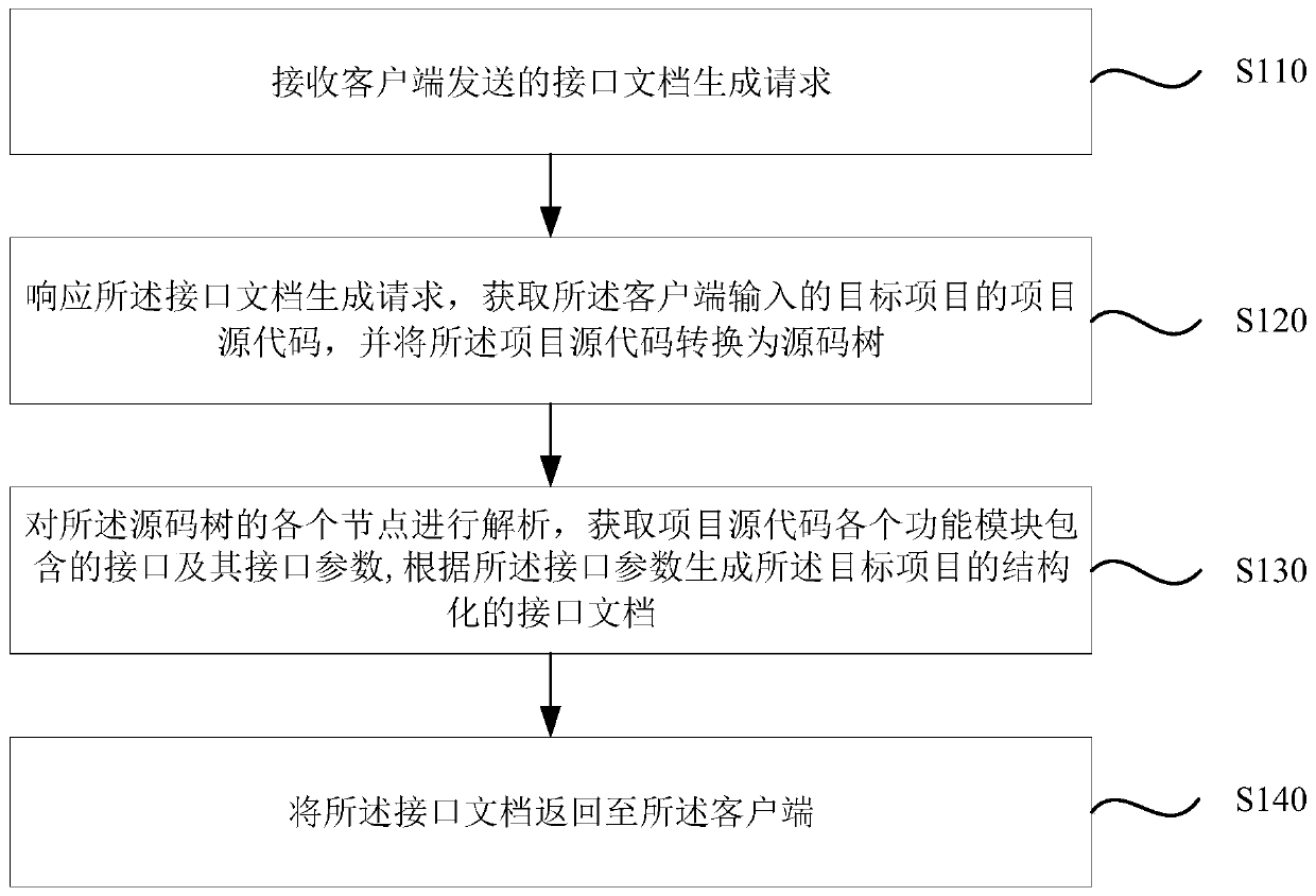 Interface document generation method and device, computer equipment and storage medium