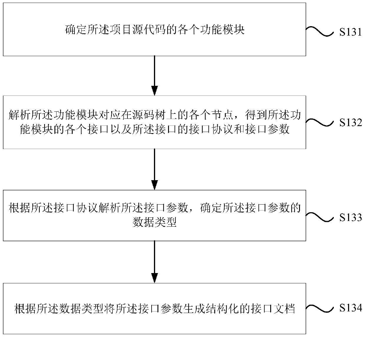 Interface document generation method and device, computer equipment and storage medium