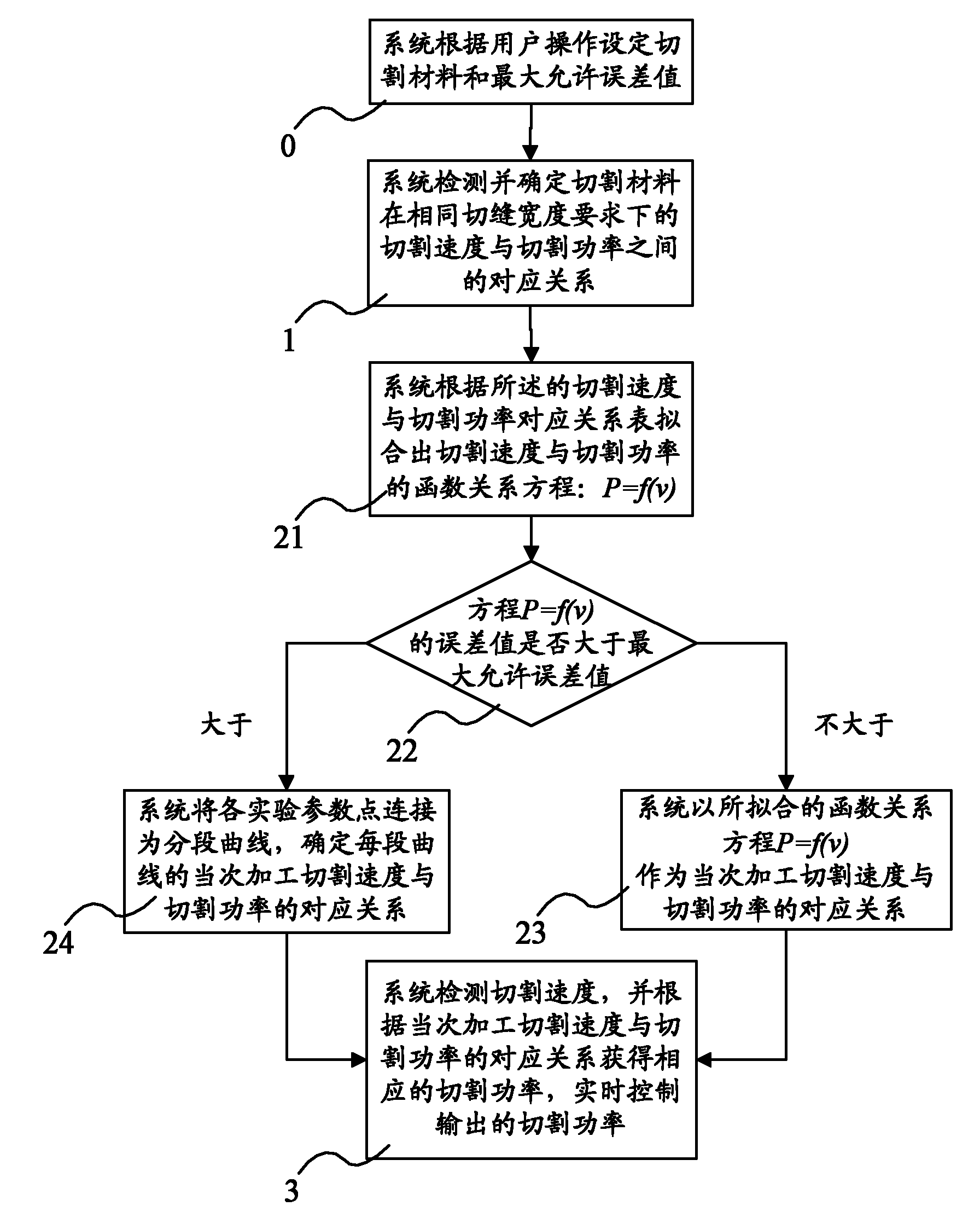 Corner cutting control method in cutting processing system