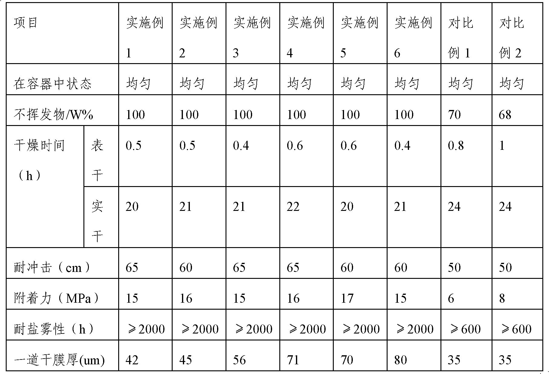 Solvent-free type epoxy zinc rich primer and preparation method thereof