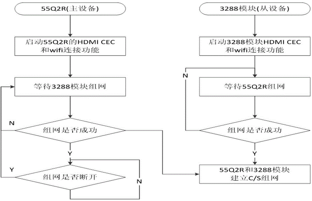 Method for implementation of automatic networking between master and slave devices