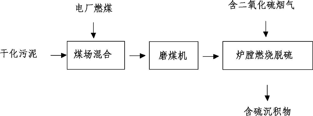 Method for devulcanization by burning power plant fire coal mixed with dried sludge