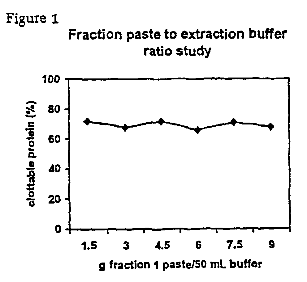 Separation of fibrinogen from plasma proteases