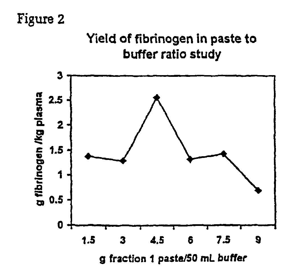 Separation of fibrinogen from plasma proteases