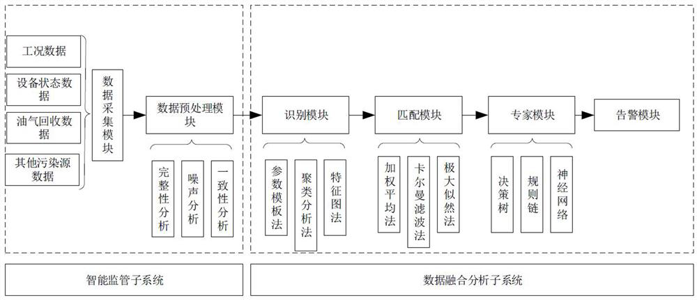 Pollution source intelligent supervision and data fusion analysis method and system