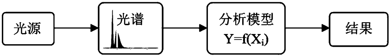 A light source correlated color temperature and color rendering index analysis method