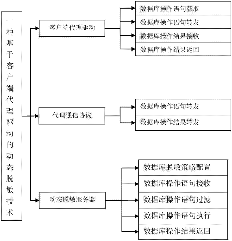 Dynamic database desensitization method and equipment