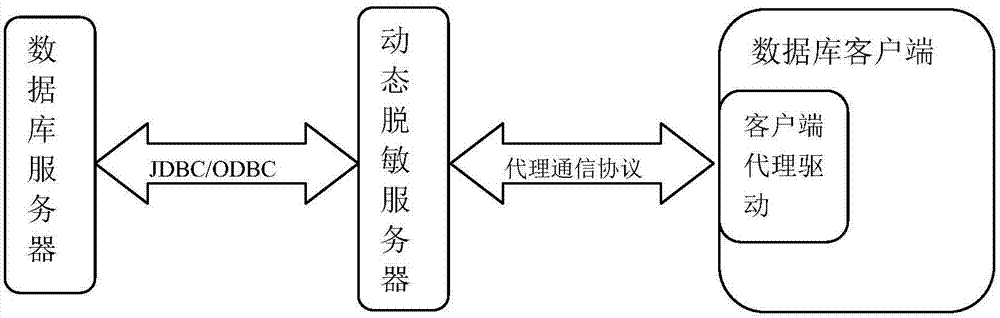 Dynamic database desensitization method and equipment