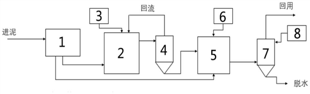 Sludge treatment system and method