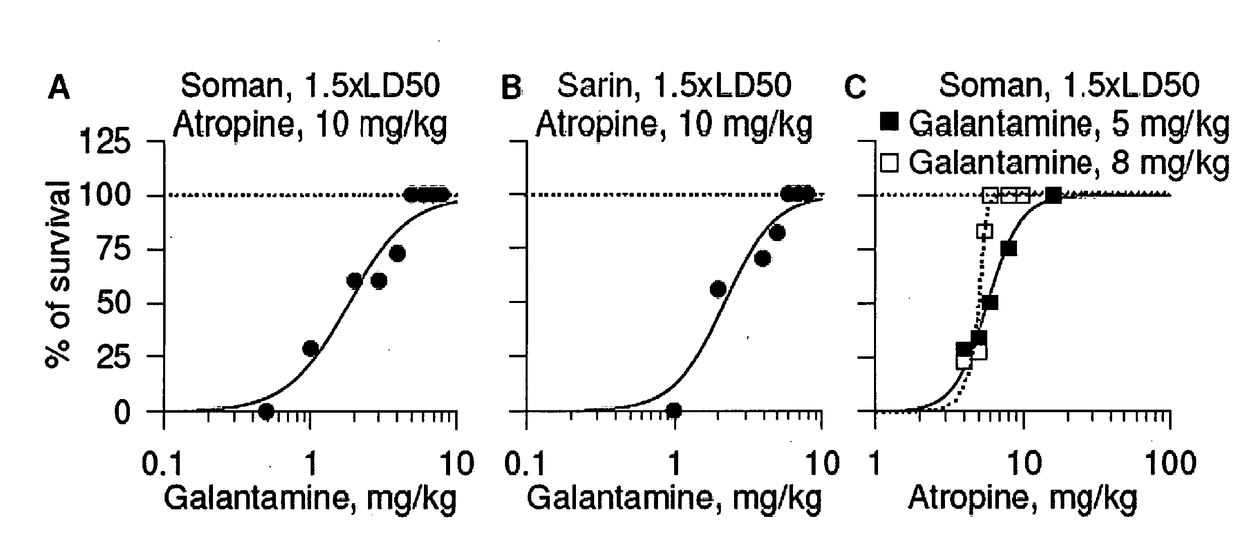 Method of Treating Organophosphorous Poisoning