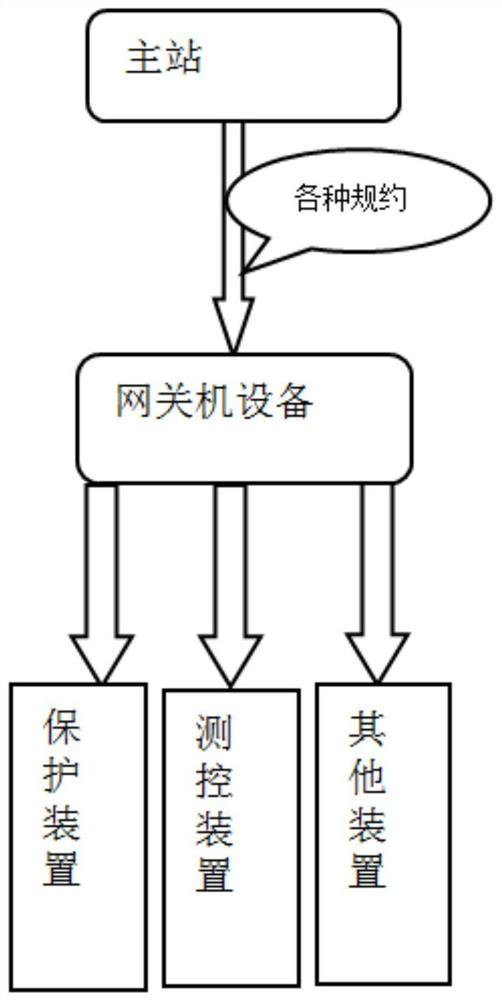 Adaptive communication method and device for multi-protocol equipment