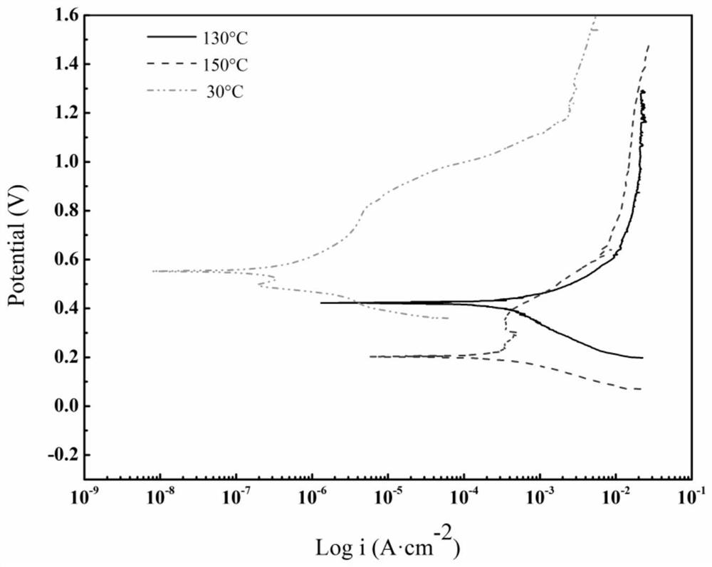 Sulfide ore working electrode preparation method, working electrode and research method