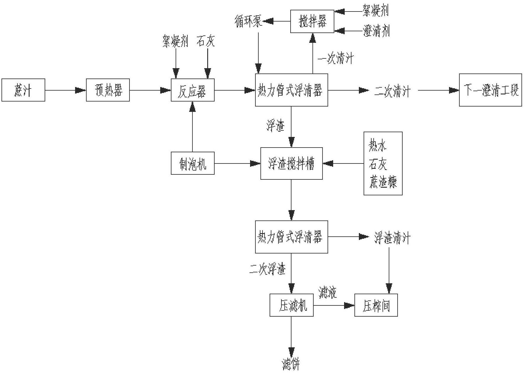 Method and equipment for clarifying cane juice by combining air floatation purification and thermal floatation purification