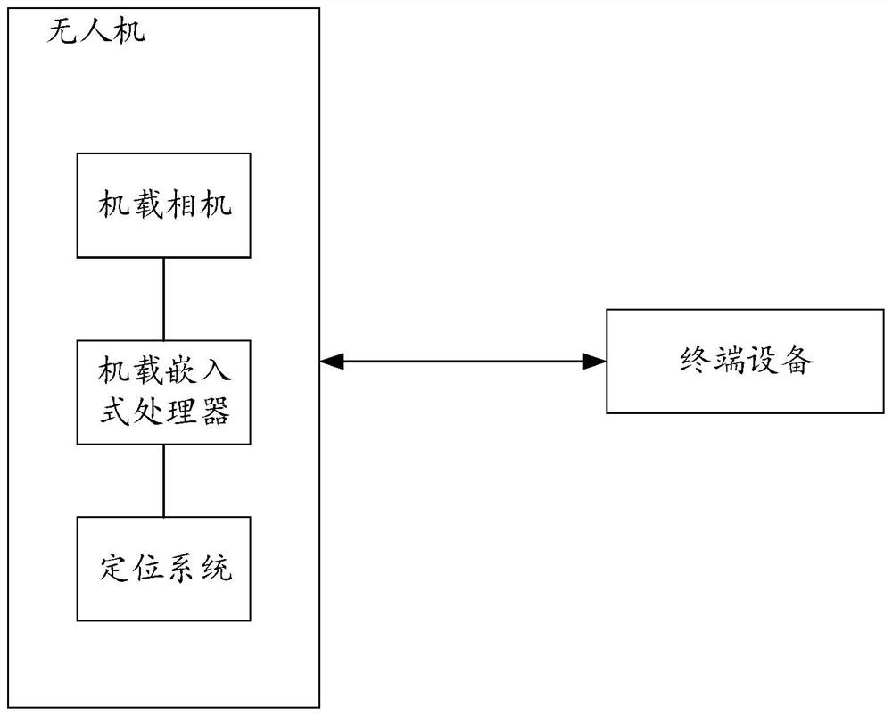 Unmanned aerial vehicle dotting method, device and equipment and storage medium